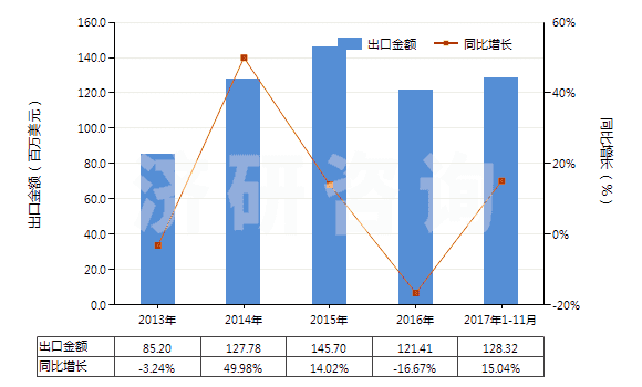 2013-2017年11月中國氣壓傳動閥(用于管道、鍋爐、罐、桶或類似品的)(HS84812020)出口總額及增速統(tǒng)計